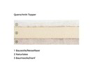 Querschnitt Matratzentopper aus Baumwolle/Nesselfaser, Naturlatex, Baumwolle/Hanf