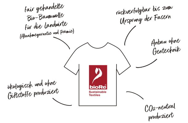 Das Gütesiegel bioRe® Sustainable Textiles steht für einen der weltweit höchsten Standards bei Bio-Baumwolle aus fairem Handel.