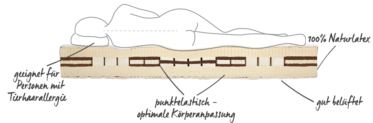 geeignet für Personen mit Tierhaarallergie, punktelastisch – optimale Körperanpassung, 100% Naturlatex, gut belüftet