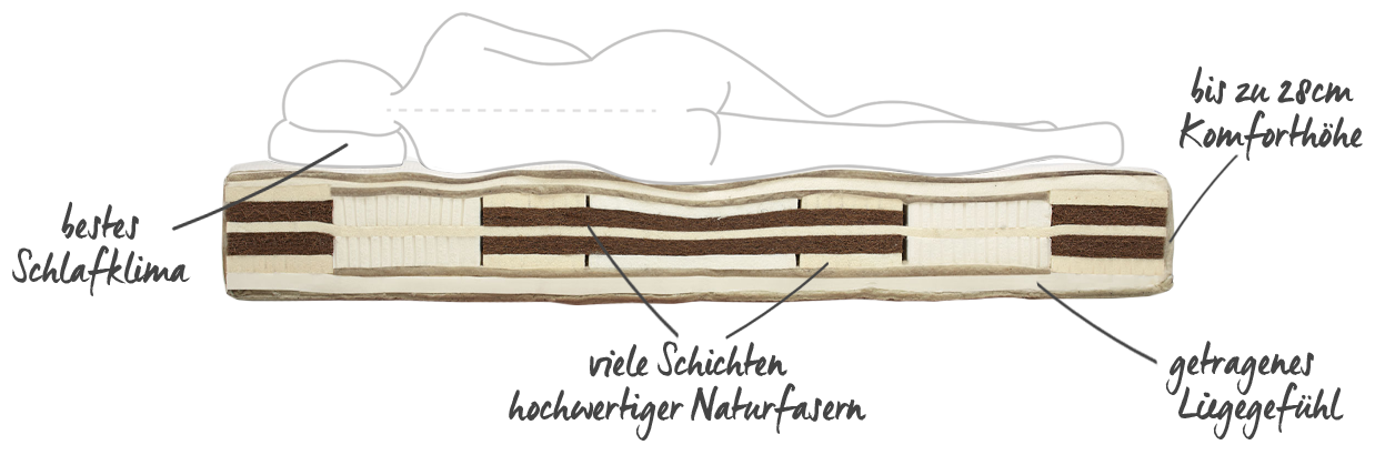 bestes Schlafklima, viele SChichten hochwertiger Naturfasern, getragenes Liegegefühl, bis zu 28cm Komforhöhe