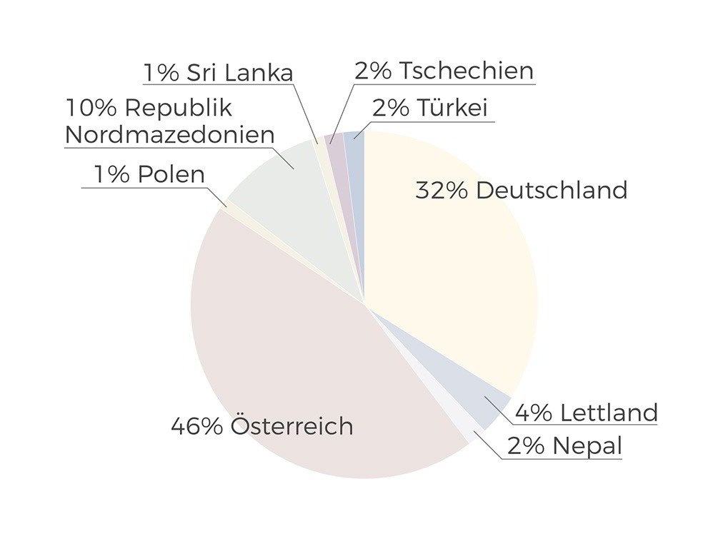 Tortendiagramm über die Fertigung von Grüne Erde-Baby- und Kinderprodukten